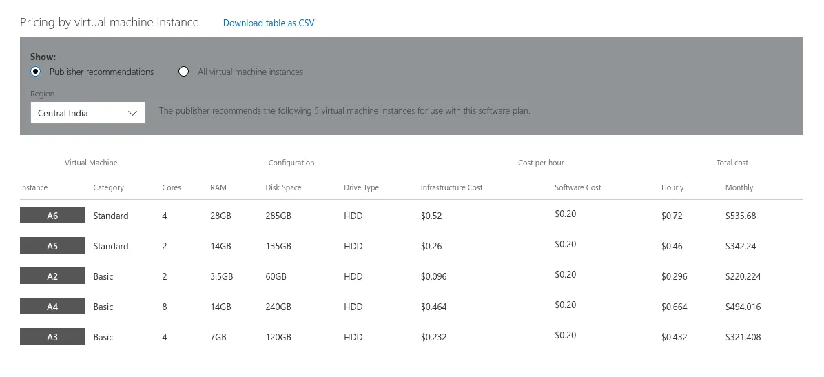 azure is not the cheapest